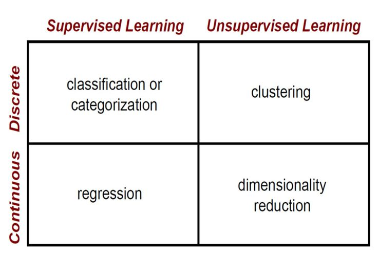 Machine learning categories